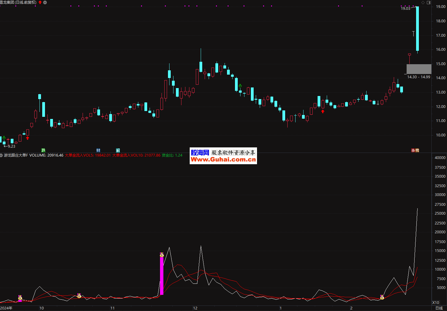 A股平均股价11.00元 69股股价不足2元