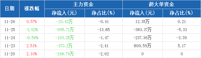 转基因概念下跌5.96%,5股主力资金净流出超5000万元