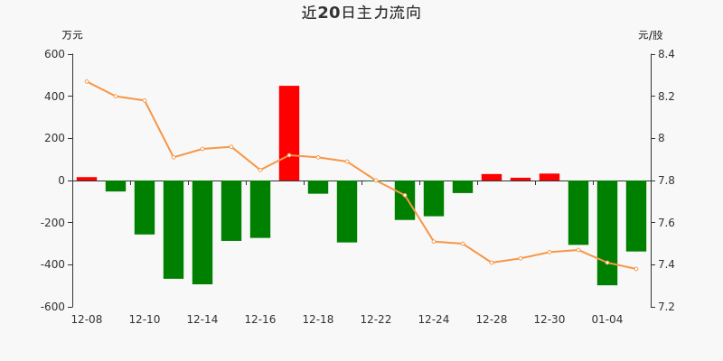 转基因概念下跌5.96%,5股主力资金净流出超5000万元