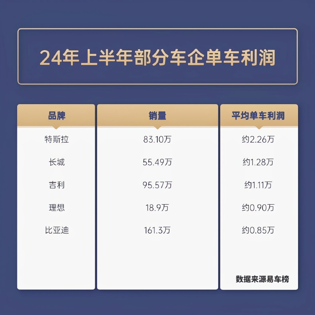 ??一天赚近一个小目标！比亚迪预计一季度净利润为85―100亿元?