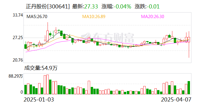 C泰禾上市首日涨289.97%，机构龙虎榜净卖出894.24万元