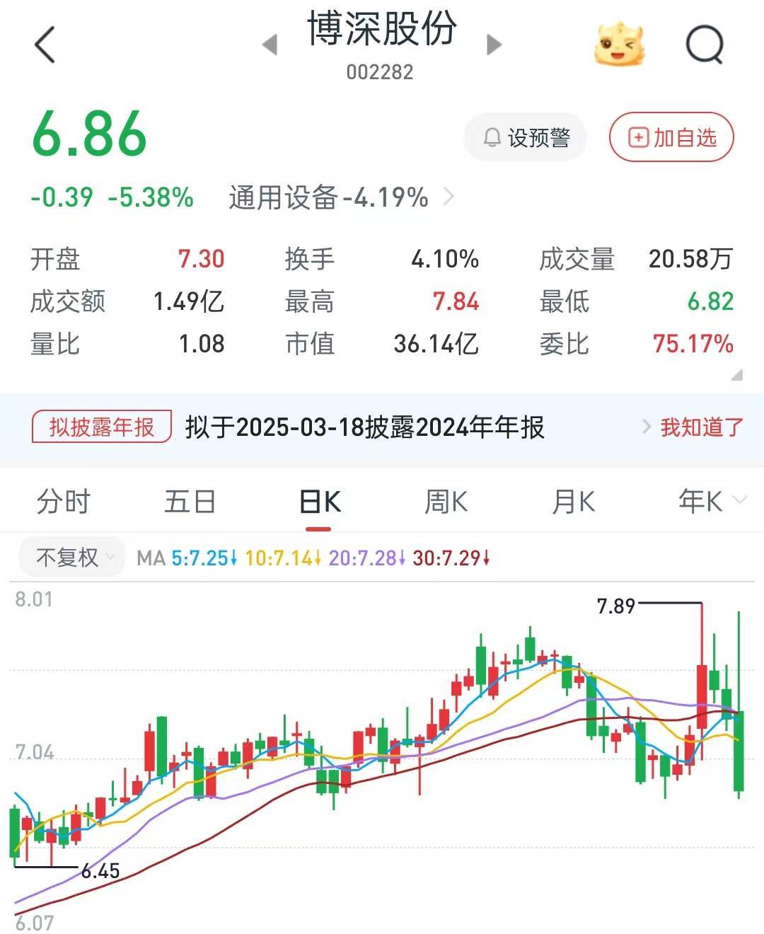 博深股份股东户数连续7期下降 累计降幅23.08%