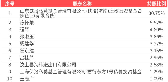 博深股份股东户数连续7期下降 累计降幅23.08%