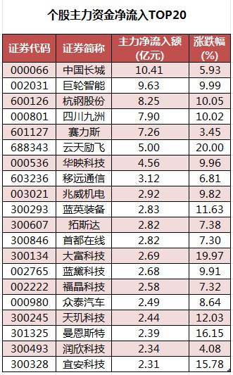 国家大基金持股概念上涨5.21%，8股主力资金净流入超亿元