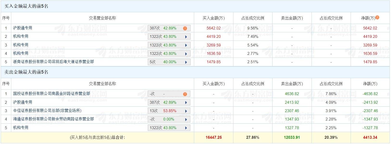 兆威机电涨停，机构龙虎榜上激烈博弈