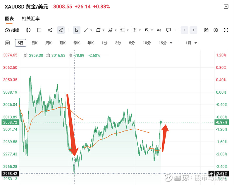 突发！欧美市场跳水！黄金再暴涨！