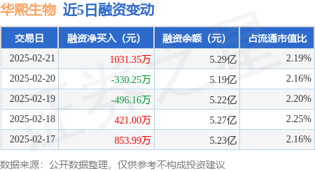 华熙生物（688363）2024年年报简析：净利润减70.59%，公司应收账款体量较大