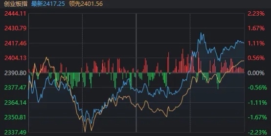 A股，全线翻红！这一指数暴涨7%