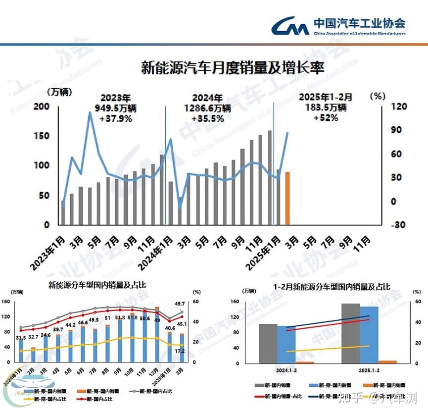 中汽协：3月新能源汽车销量同比增长40.1%