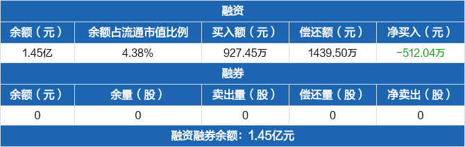 有研新材发布首季预增公告 净利润同比增长13076.00%~16370.00%