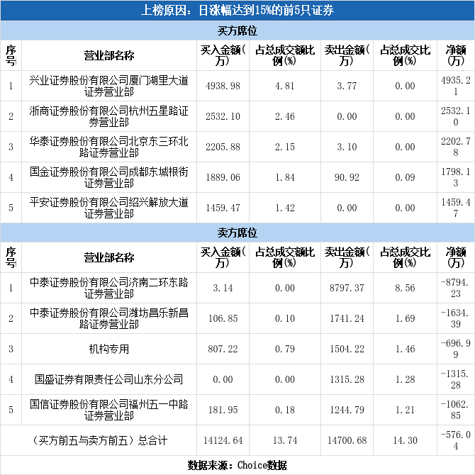 联合化学龙虎榜数据(4月14日)