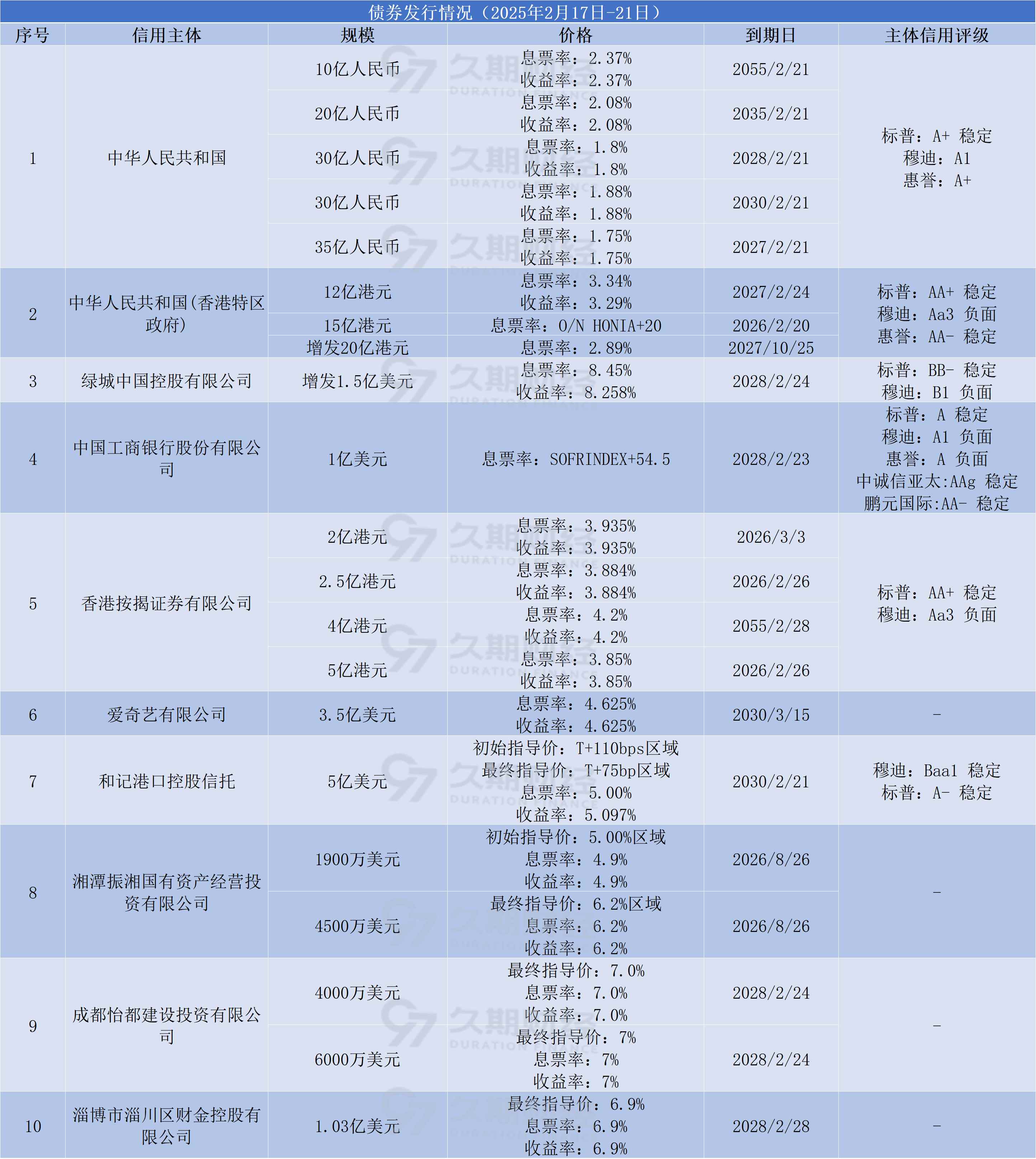 4月券商密集发债“补血” 今年境内发债规模同比增长12.4%