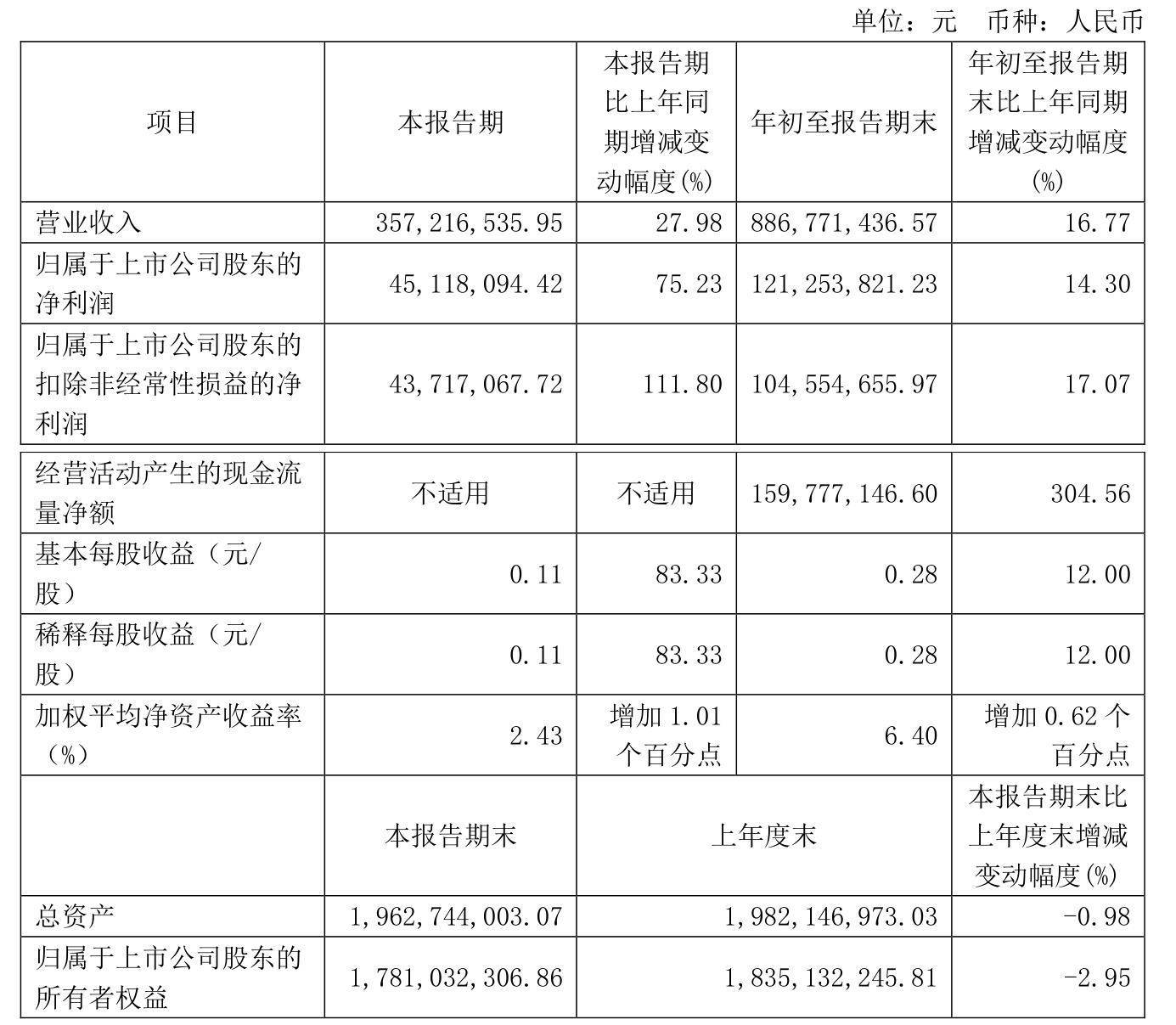 三友化工(600409.SH)：2024年净利润4.99亿元，同比下降11.78%