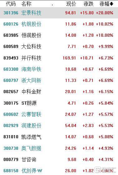 收评：沪指涨0.15%，银行、电力等板块拉升，网红经济概念等活跃