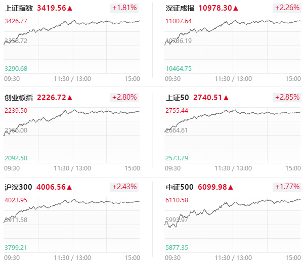 收评：沪指涨0.15%，银行、电力等板块拉升，网红经济概念等活跃