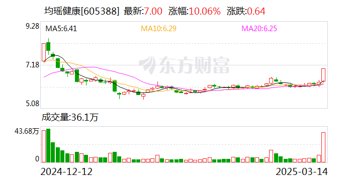 瑞茂通跌停，上榜营业部合计净卖出6088.40万元
