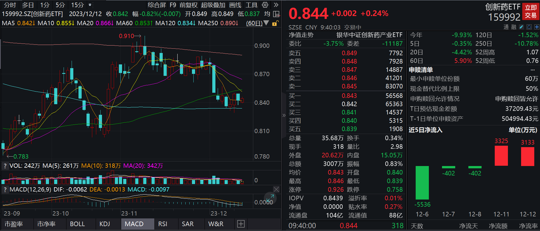 两市ETF融券余额环比减少597.38万元