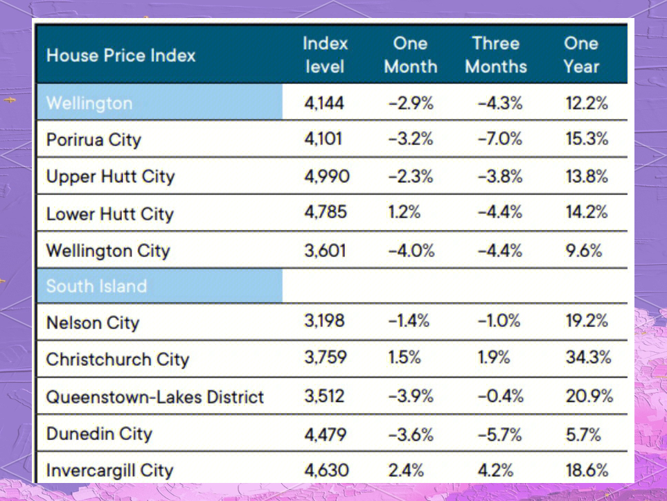 重要信号！房价上涨城市明显增多