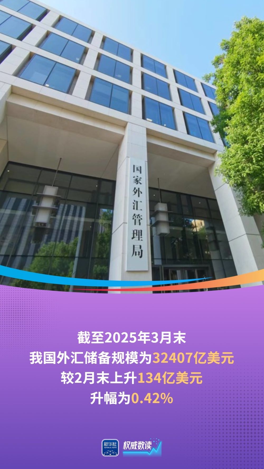 国家外汇管理局:3月末我国外汇储备规模为32407亿美元