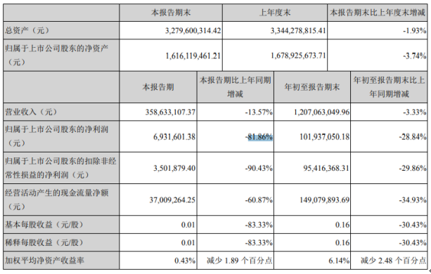 金河生物：公司六期工程项目产能约6万吨金霉素已于2025年1月份正式投产