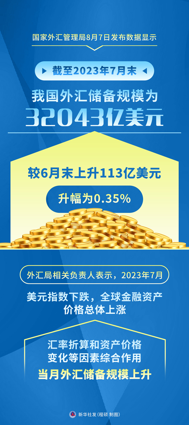 国家外汇管理局公布2025年3月末外汇储备规模数据
