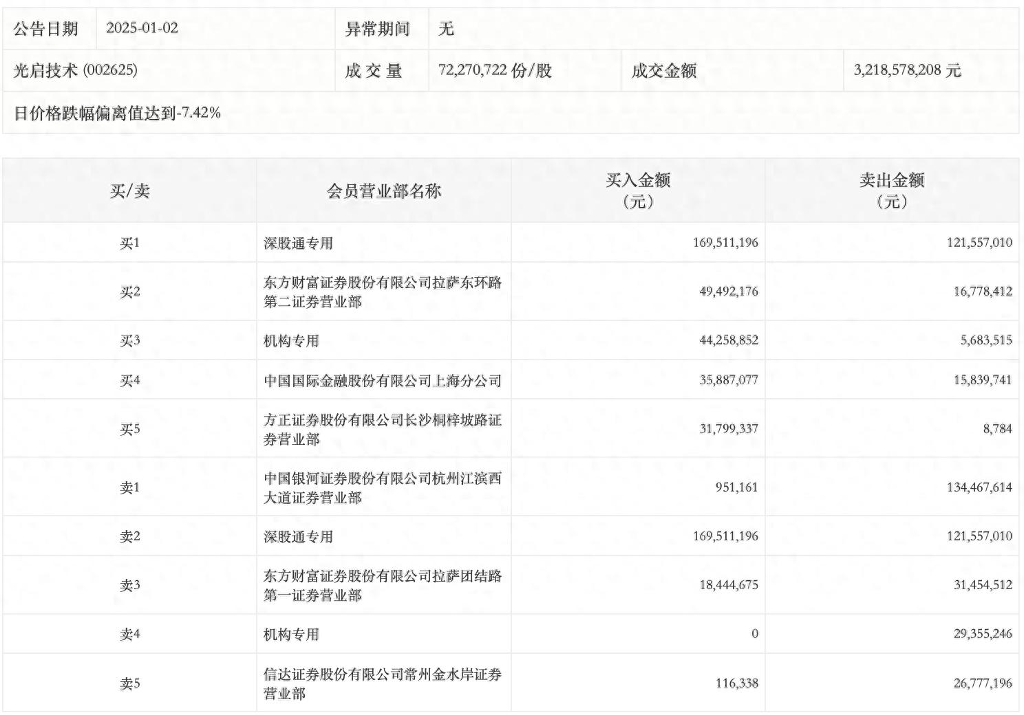 泰豪科技跌停，上榜营业部合计净卖出7491.84万元