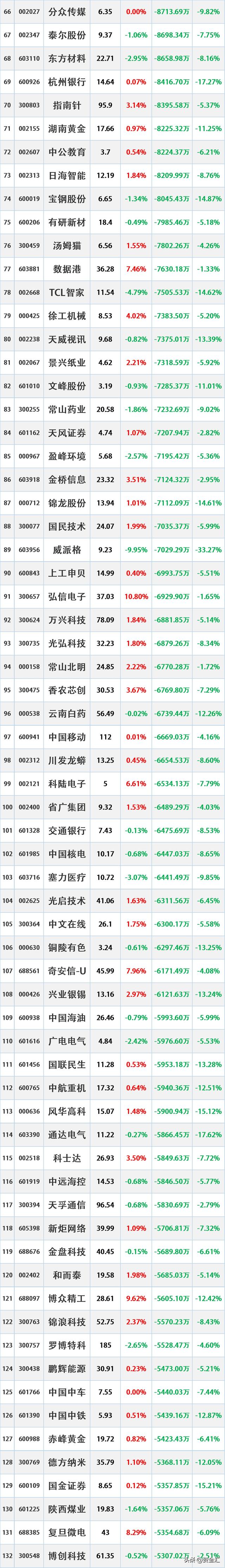 泰豪科技跌停，上榜营业部合计净卖出7491.84万元