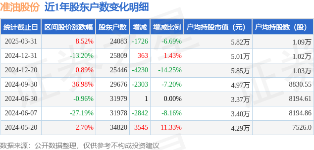 准油股份披露4笔对外担保，被担保公司2家