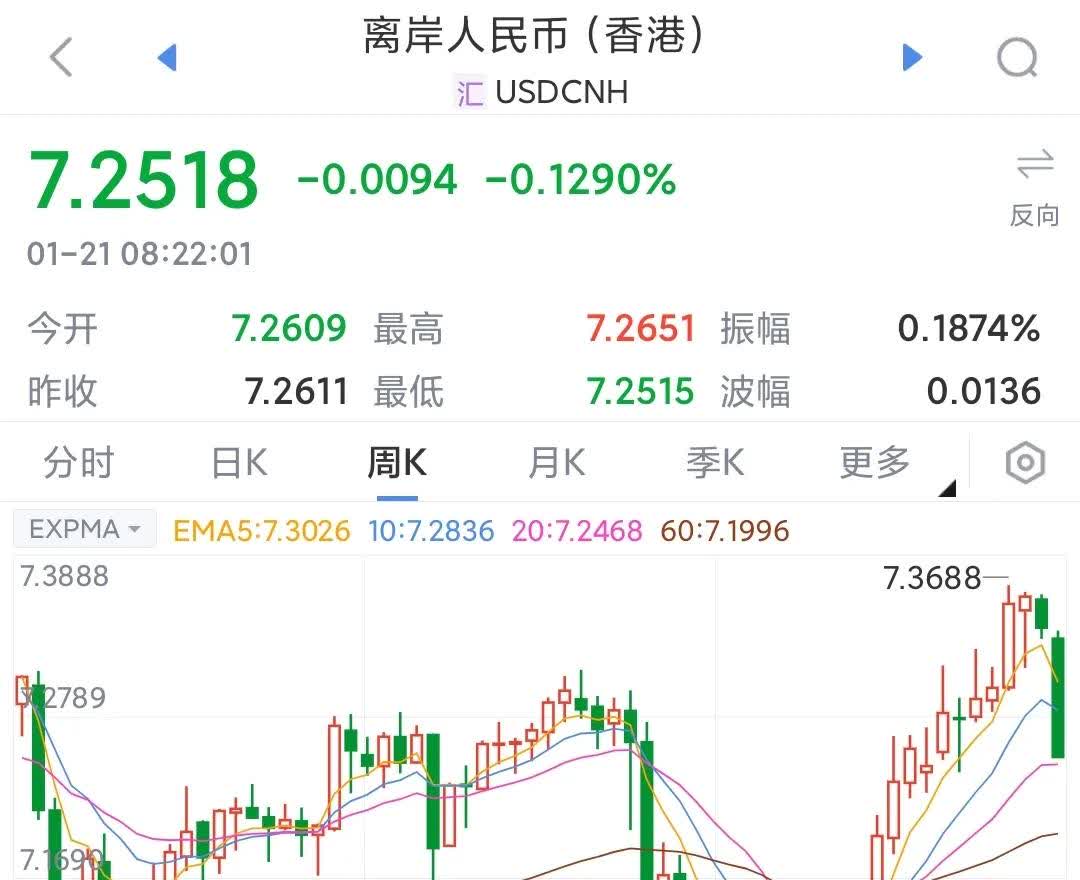 企稳！离岸人民币对美元汇率回升近1000点