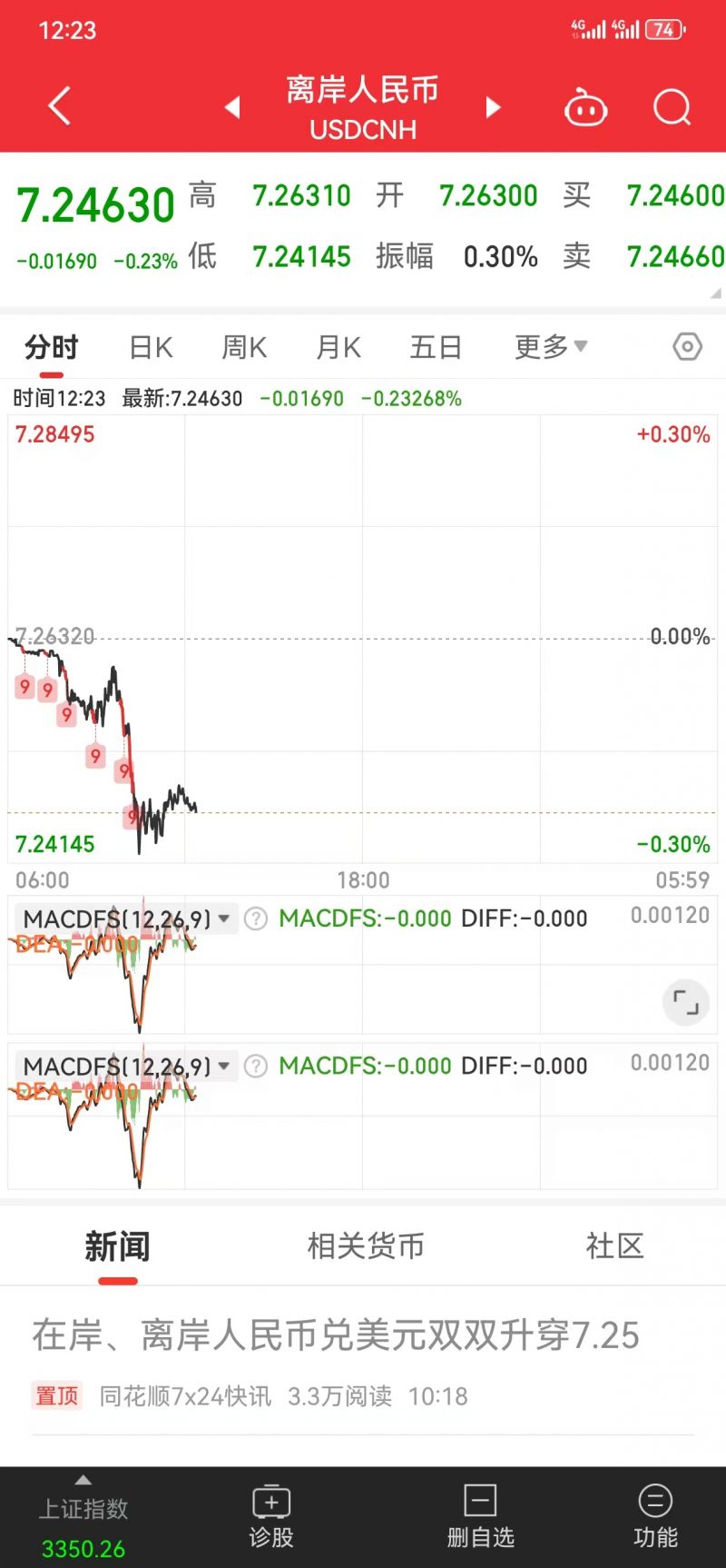 企稳！离岸人民币对美元汇率回升近1000点