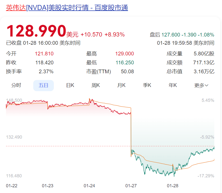 H20受限机构下调英伟达目标价 A股供应链公司回应关税影响