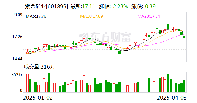公告精选：紫金矿业加纳Akyem金矿项目完成交割；厦门象屿拟回购1亿股至1.5亿股公司股份