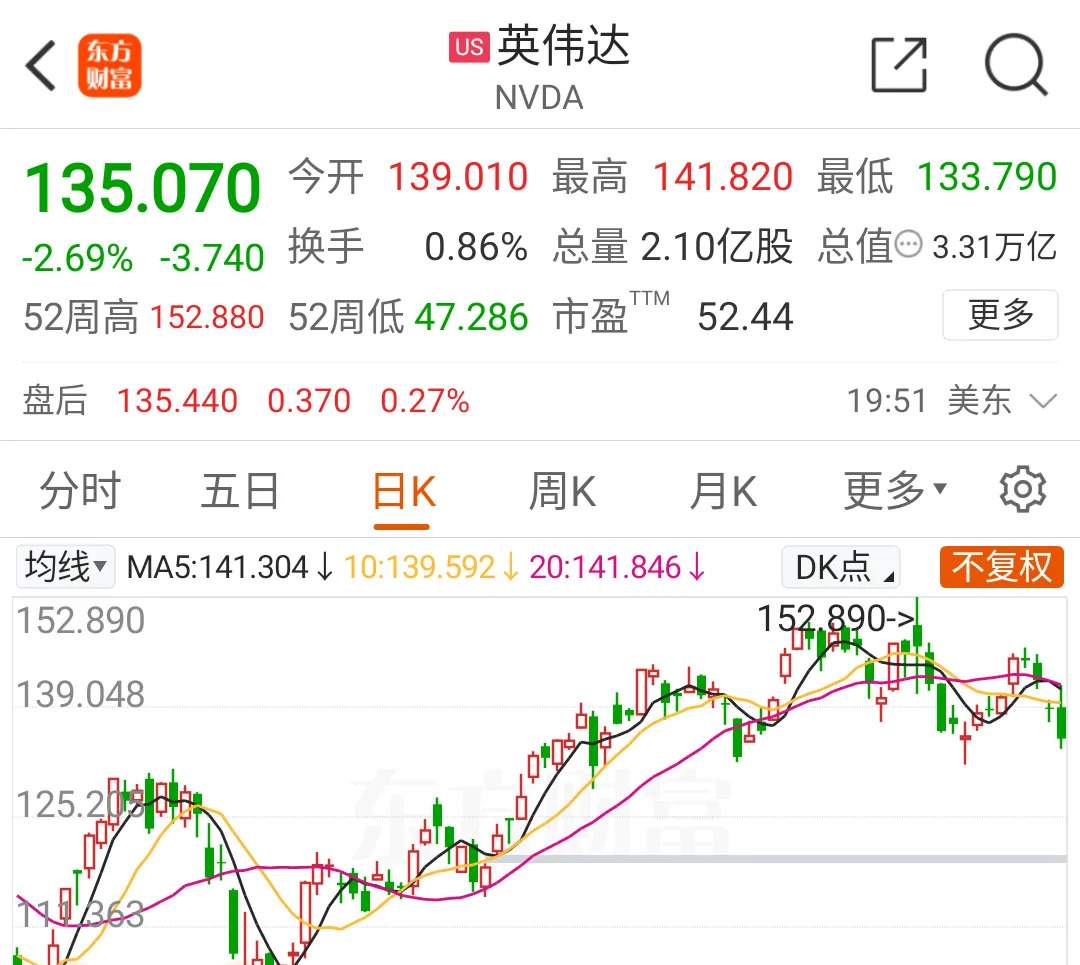 H20受限机构下调英伟达目标价 A股供应链公司回应关税影响