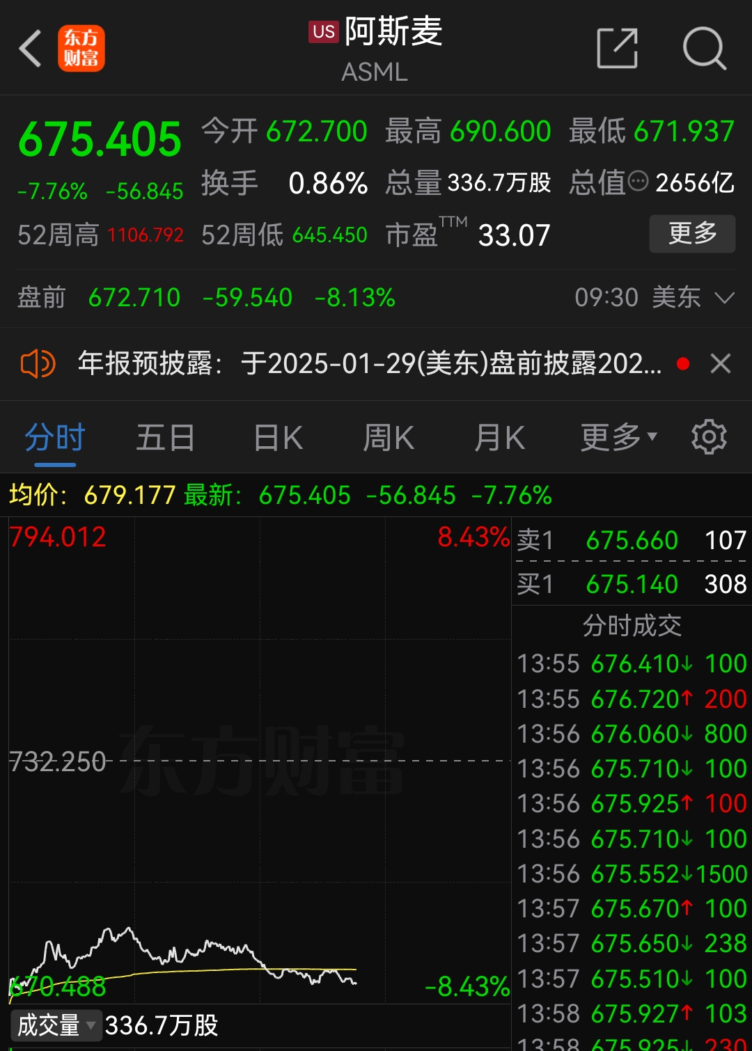 欧美股市集体飘绿，美芯片股重挫！