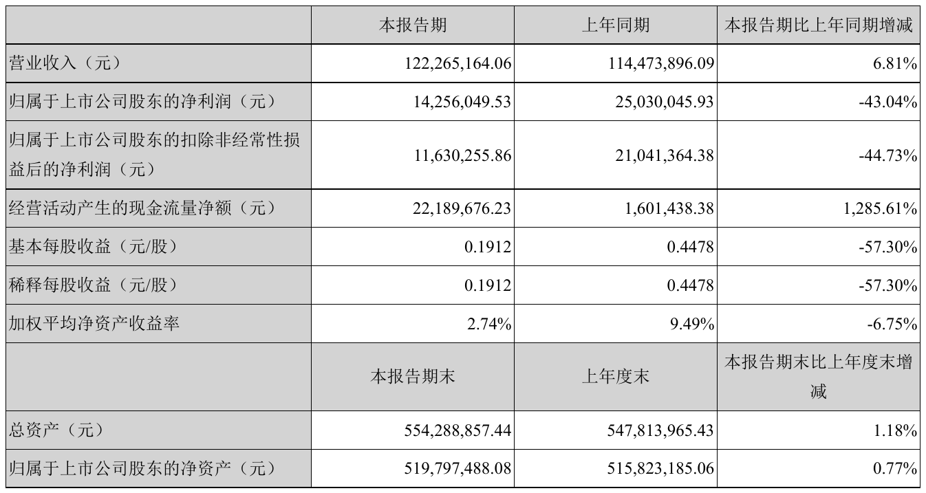 华业香料：公司股东人数信息会在季度报告和定期报告中进行披露