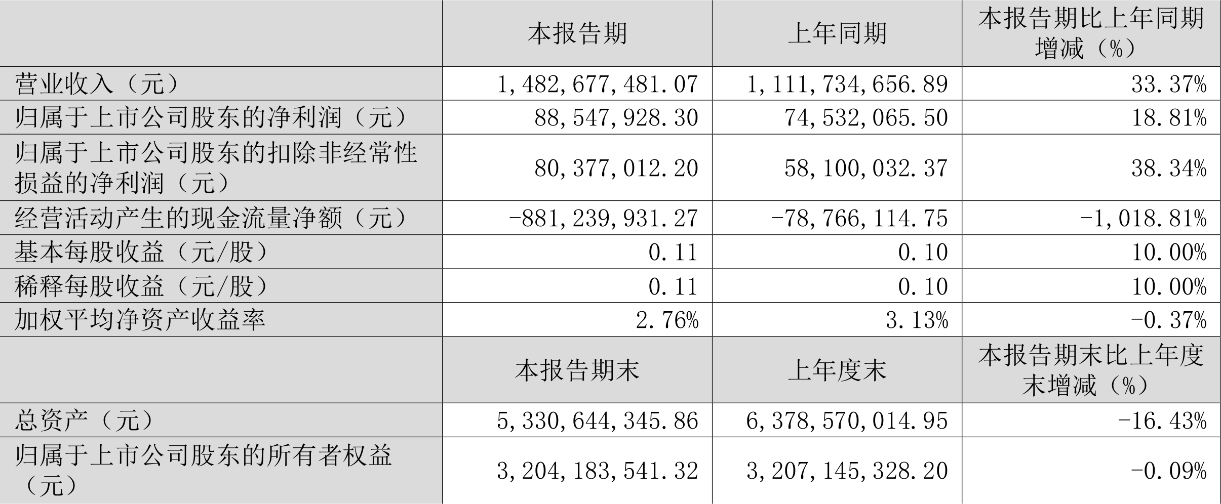 川恒股份：一季度净利润2.02亿元 同比增长50.02%