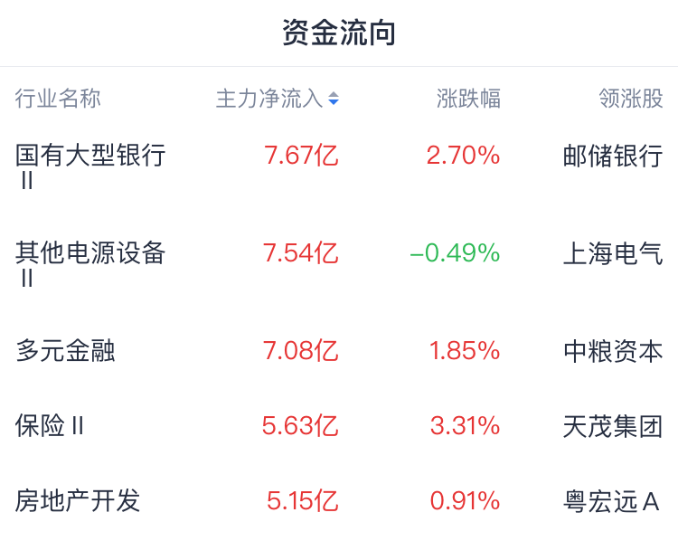 收评：沪指缩量微跌，券商、银行板块上扬，6G概念等活跃