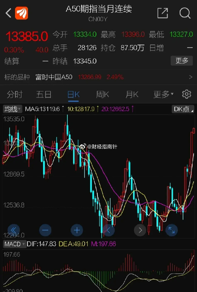 【盘中播报】93只个股突破半年线