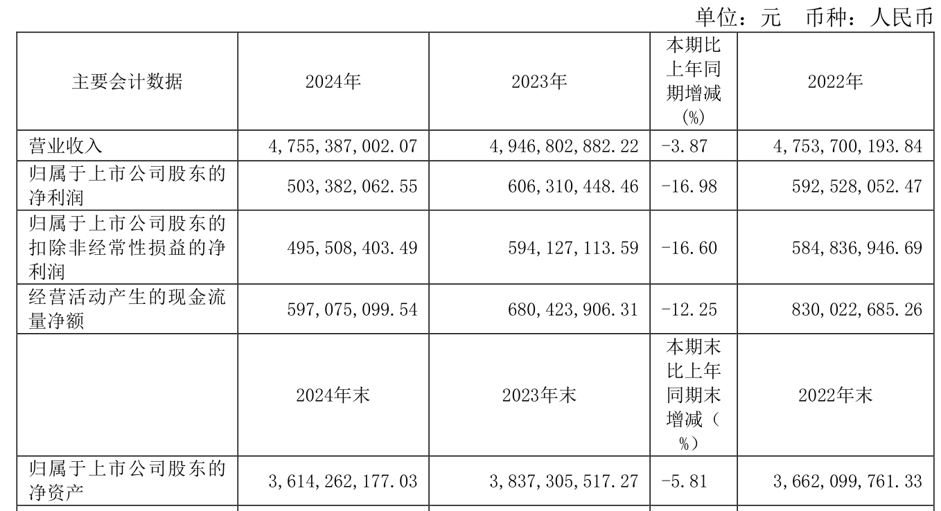 中际联合：2024年净利润同比增长52.2% 拟10派4.5元