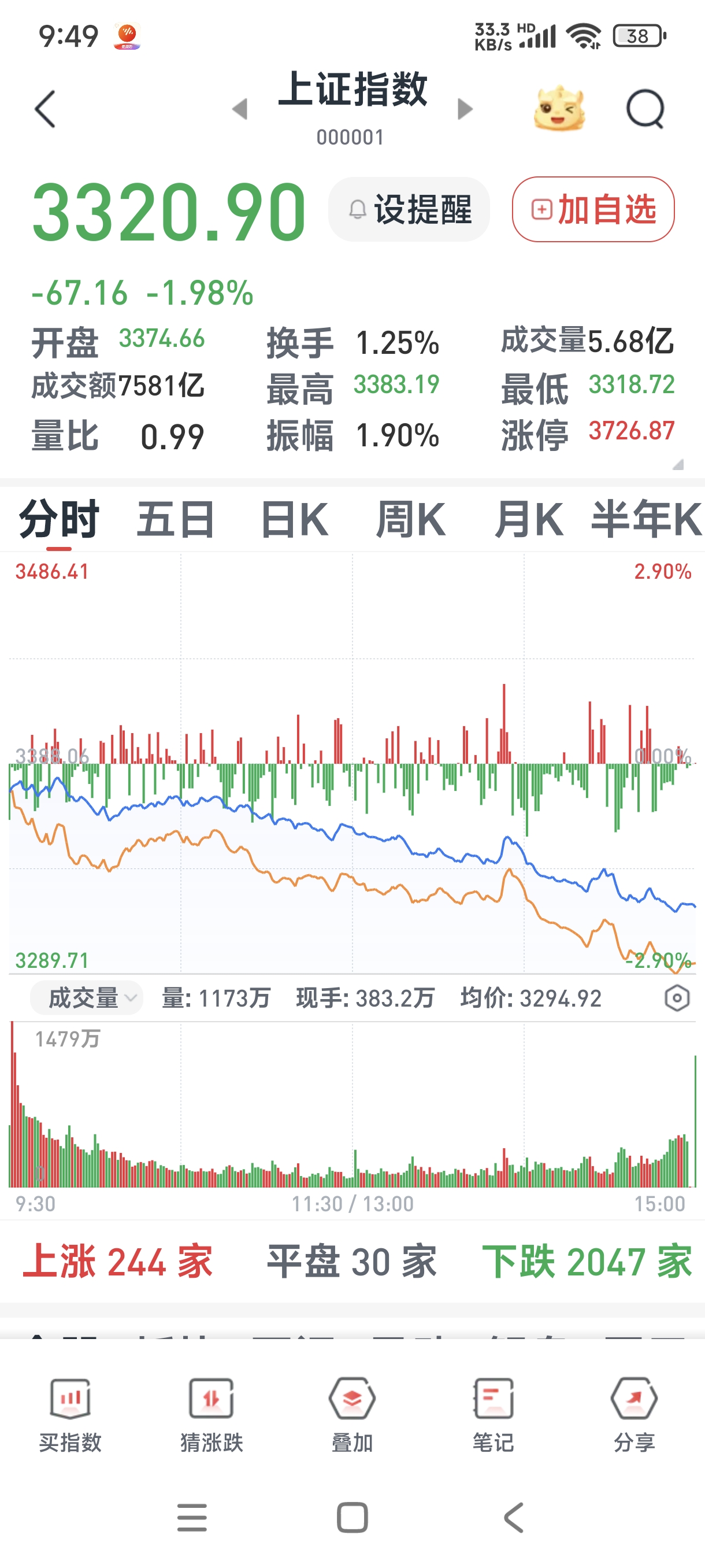 【盘中播报】14只A股跌停 美容护理行业跌幅最大