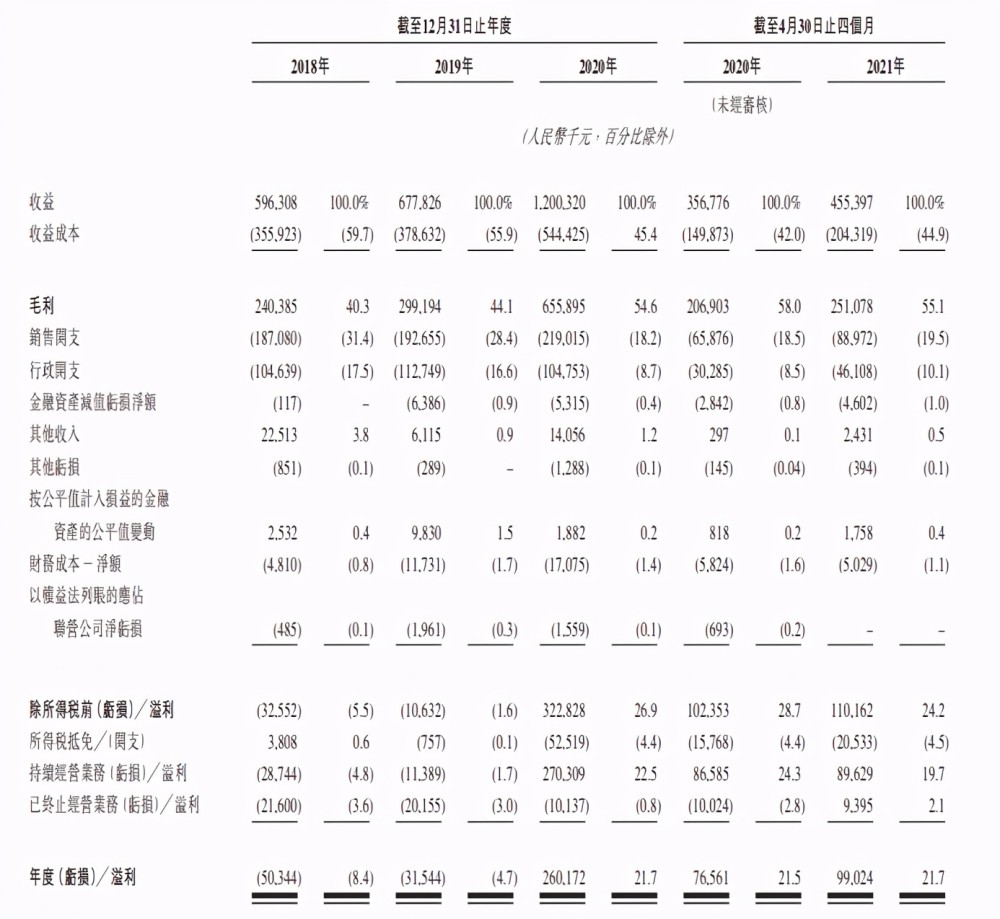 白鸽在线赴港IPO，为保险科技公司，业绩持续亏损