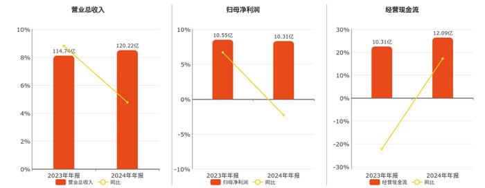 普洛药业（000739）2025年一季报简析：净利润增1.98%
