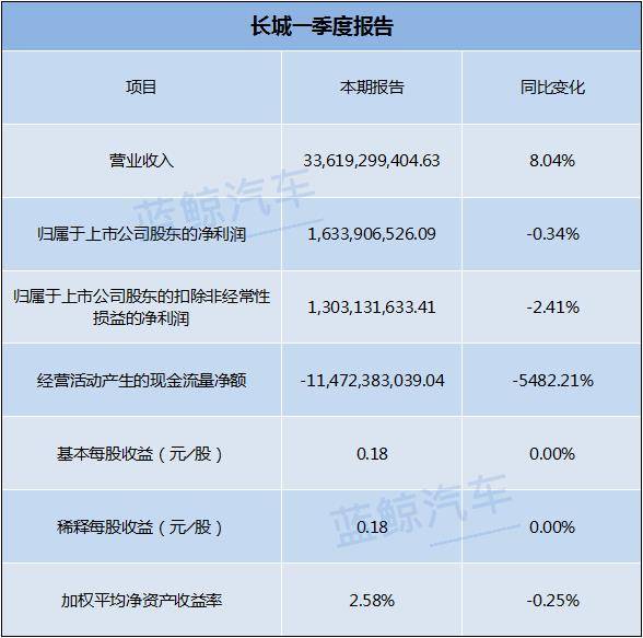 一季度财政支出同比增长4.2% 3月支出进度进一步加快