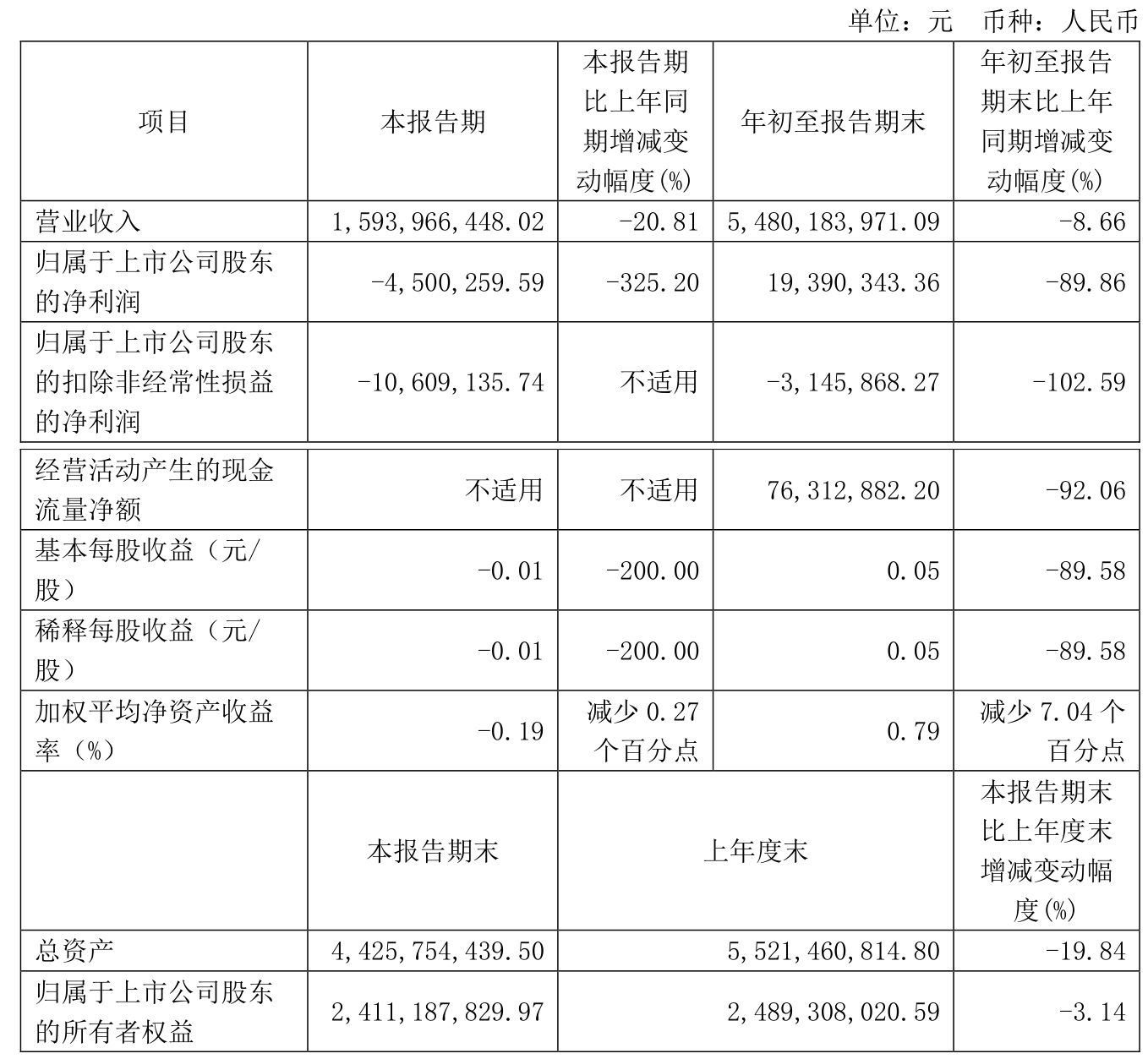 中关村（000931）2024年年报简析：营收净利润同比双双增长，盈利能力上升