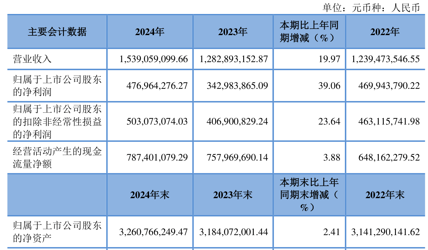 盾安环境(002011.SZ)：2024年净利润10.45亿元，同比增长41.58%