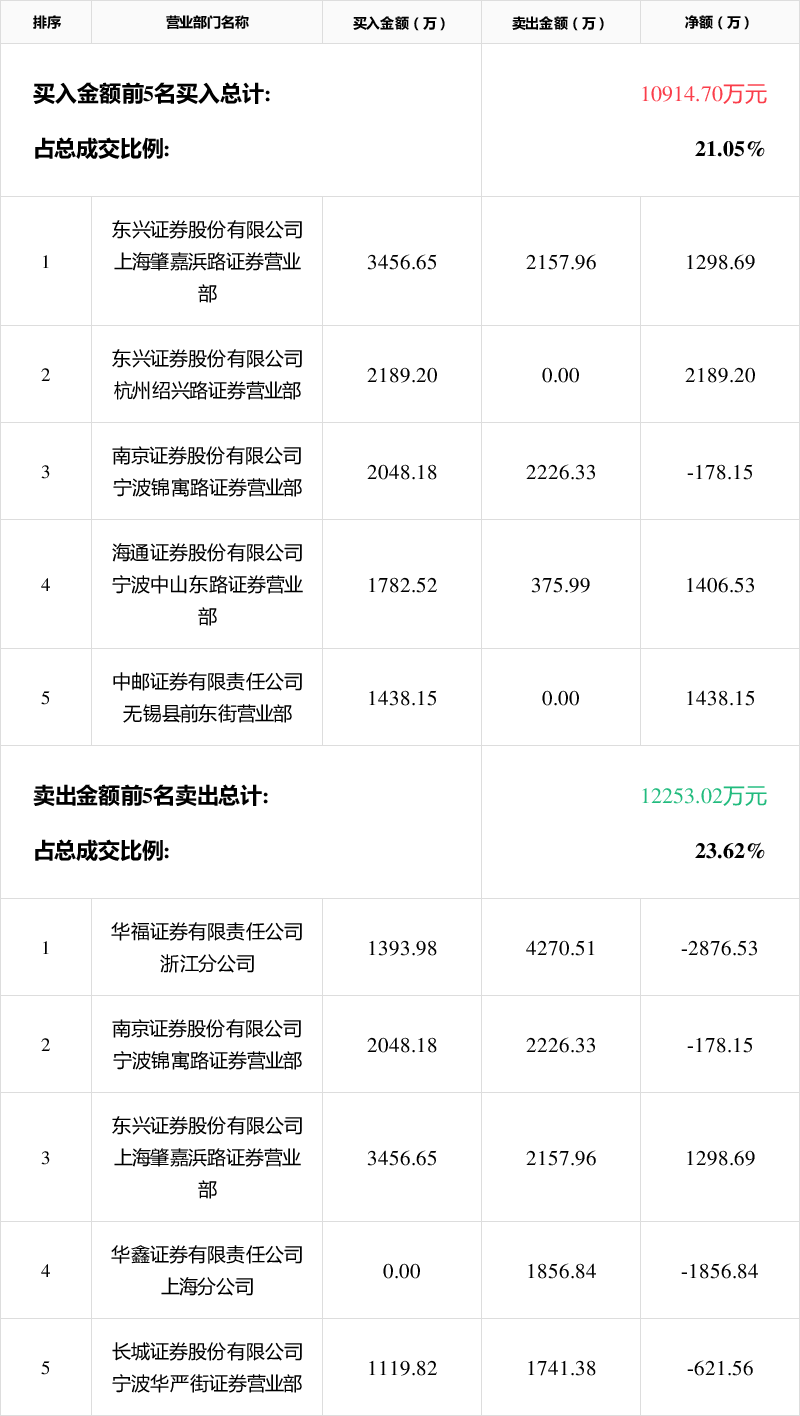 新城市4月18日龙虎榜数据