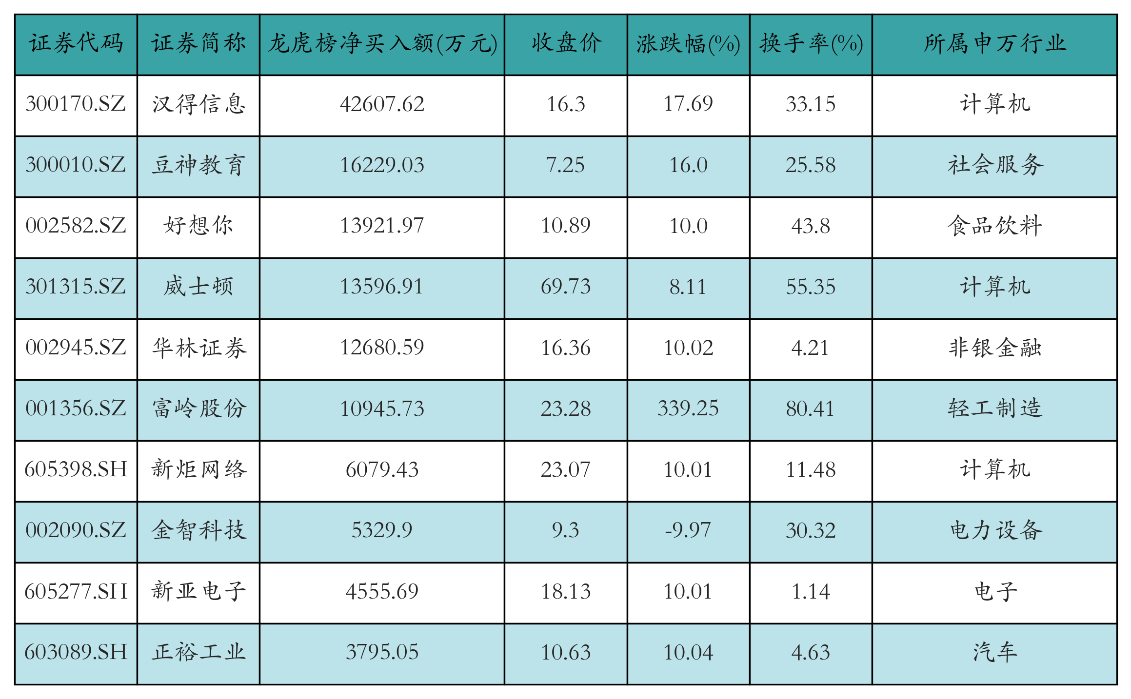 浙江华业换手率38.93%，龙虎榜上机构买入4396.60万元，卖出2948.72万元