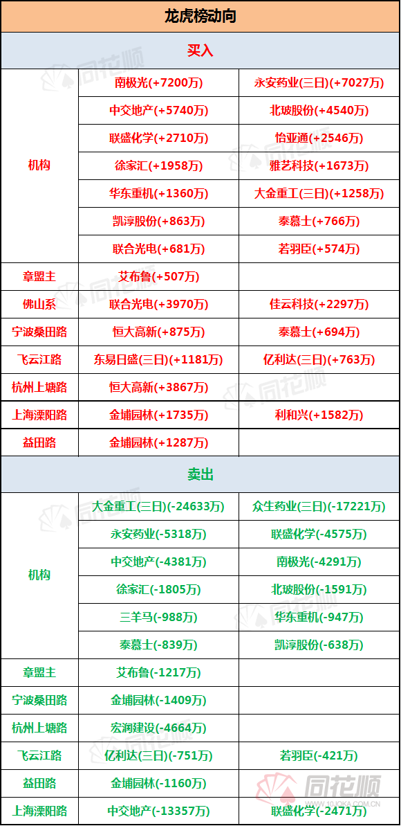 泰慕士龙虎榜：营业部净卖出1339.16万元