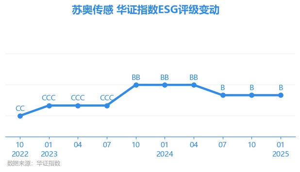 苏奥传感（300507）2024年年报简析：营收净利润同比双双增长，应收账款上升