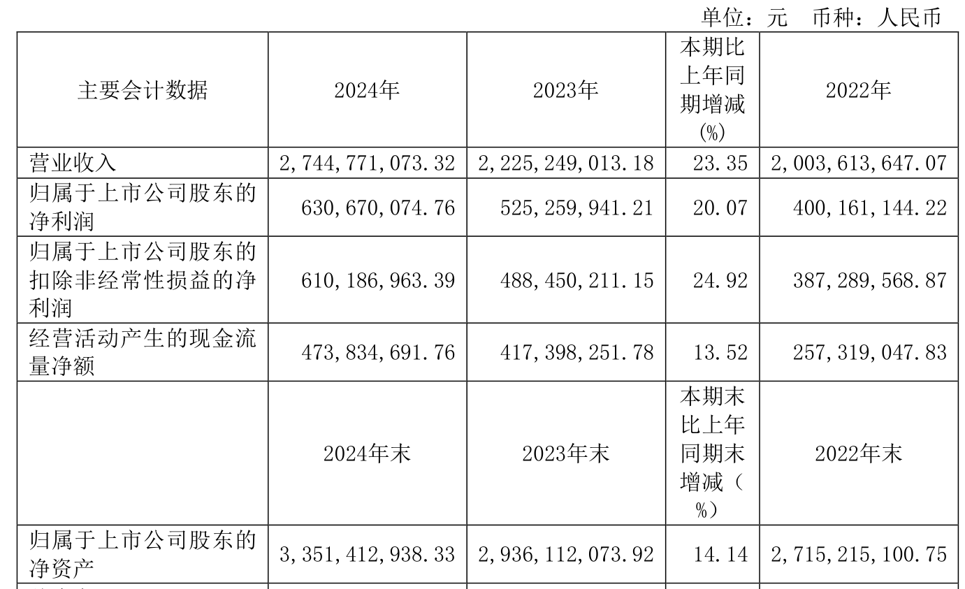 星德胜(603344)2024年年报简析:营收净利润同比双双增长,公司应收账款体量较大